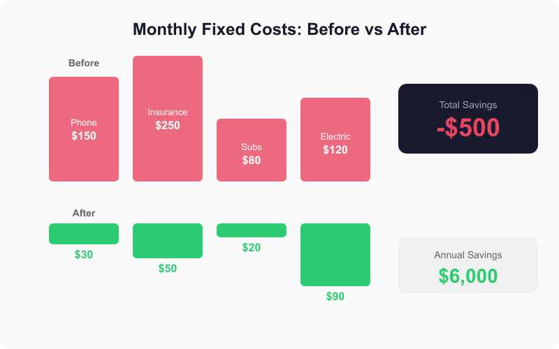 Fixed Costs Before → After