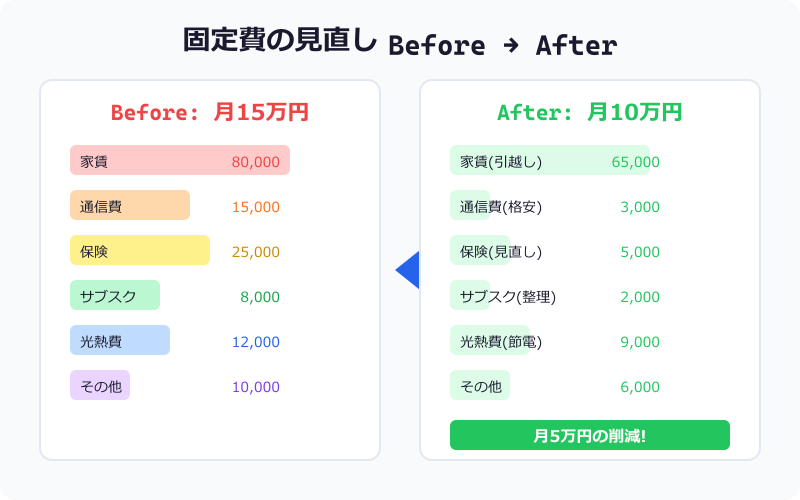 固定費の見直し Before → After