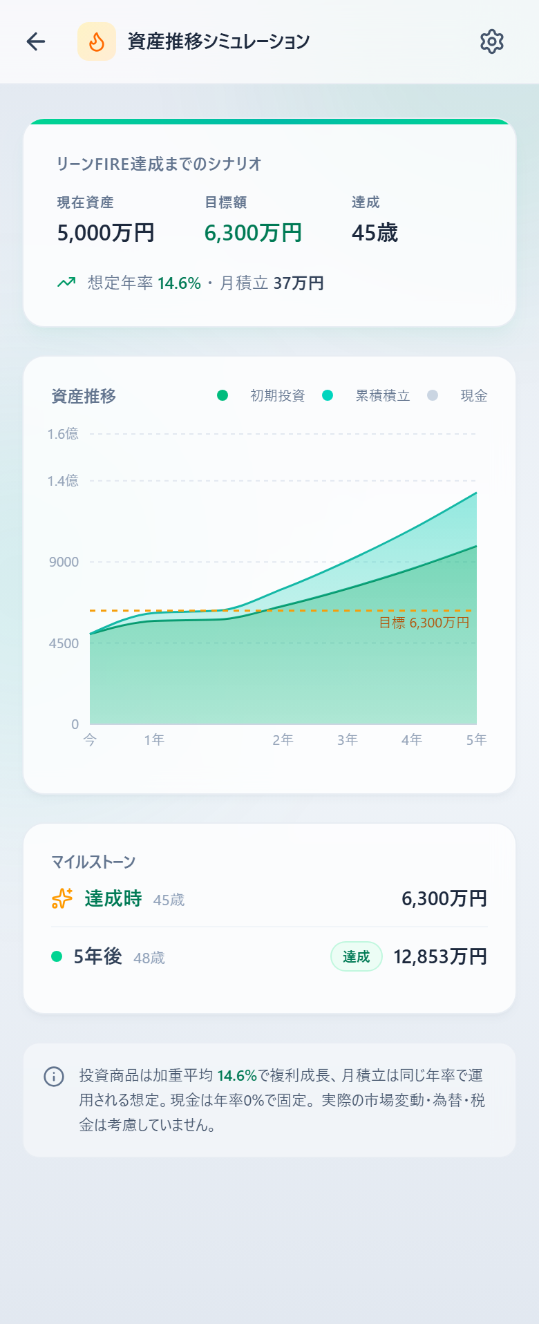 資産推移シミュレーションのグラフ。目標額への到達曲線とマイルストーンが表示されている